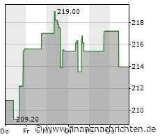 Kaum Impulse für die Tractor Supply-Aktie