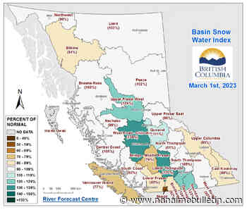 March snow measurements near normal in much of B.C.