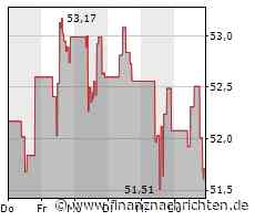 Nasdaq 100 im Minus: das Aktienbarometer verliert 218 Punkte
