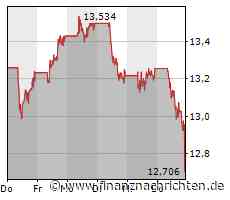 Investoren meiden heute den Anteilsschein der ING Groep: Kurs gibt deutlich nach