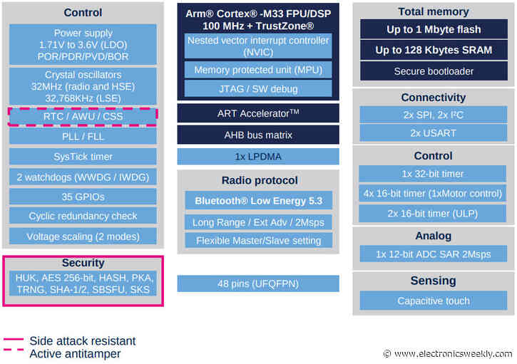 Bluetooth LE 5.3 and security in a wireless MCU
