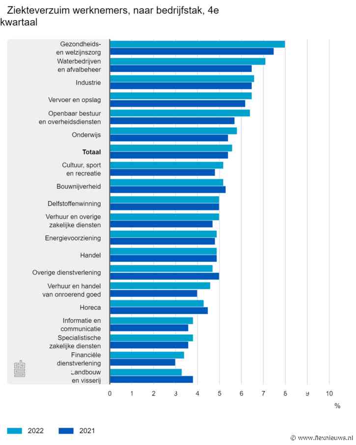 Ziekteverzuim gestegen tot 5,6 procent