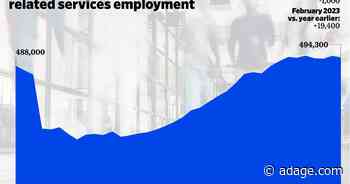US ad employment fell by 1,000 jobs in February