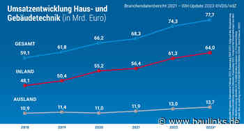 Haus- und Gebäudetechnik bestätigt für 2022 Umsatzwachstum um 8,8% auf 74,3 Mrd.