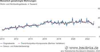 6,9% bzw. 26.300 weniger genehmigte Wohnungen 2022 im Vergleich zu 2021