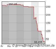 Blitz-Update Wall Street: Dow & Co weiter unter Druck - SVB Financial im Mittelpunkt