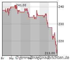 Aktien New York: Verluste - Bankenwerte sacken erneut ab