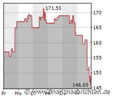 Nasdaq 100 verliert 1,34 Prozent - Atlassian mit größtem Kursverlust