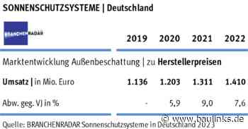 Sinkende Nachfrage 2022 nach Sonnenschutzsystemen - aber preisgetriebenes Umsatzplus
