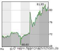 SMA Solar Technology: Tages- und Wochengewinner im TecDAX!