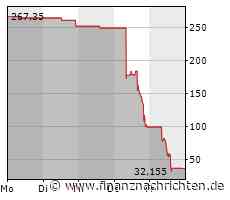 SVB Financial fliegt aus S&P 500 - AKTIONÄR-Tipp rückt nach und profitiert