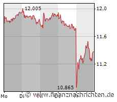 SVB Financial sendet Schockwellen durch die Märkte, dadurch gerät auch die Deutsche Bank unter Druck, die Commerzbank leidet ebenfalls unter roten Vorzeichen und Credit Suisse bewegt sich weiter in die Tiefe