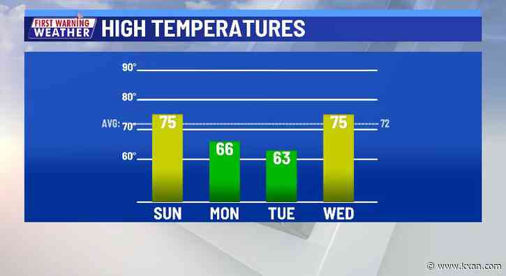 Cold front tonight knocks down Sunday's highs