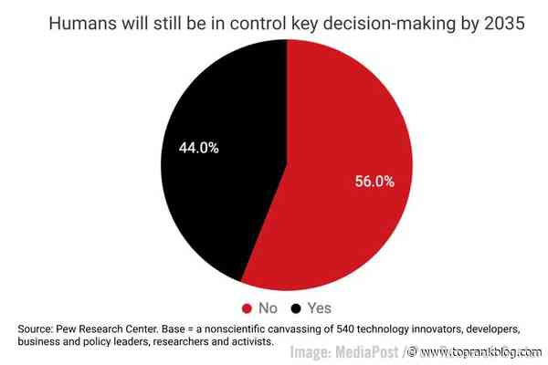 Elevate B2B Marketing News: B2B Thought Leadership Survey, Top B2B CMO Priorities, Google’s New Trends Portal, & HubSpot Adds AI