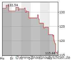 Aktie von Hess heute am Aktienmarkt kaum gefragt: Kurs fällt