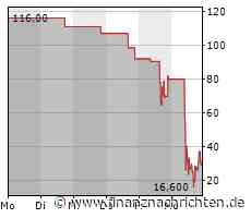 Aktien New York Schluss: Stabilisierung - Übernahmen stützen Nasdaq