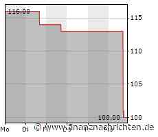 Aktie von GLOBE LIFE INC kann sich nicht behaupten: Kurs fällt um 5,91 Prozent