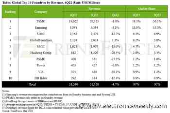 Top ten foundries see 4.7% q-o-q Q4 revenue fall