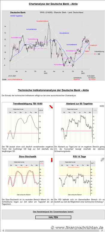 Deutsche Bank - War das der Startschuss für die Bären?