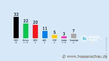 Hessentrend: CDU sieben Monate vor Wahl weit vorn