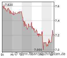 Hamborner REIT AG-Aktie: Kurs klettert leicht