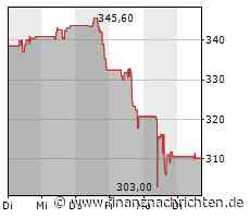 Parker-Hannifin-Aktie: Kurs legt zu