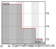 Hologic-Aktie gewinnt 0,96 Prozent