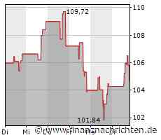 Skyworks Solutions-Aktie heute am Aktienmarkt gefragt
