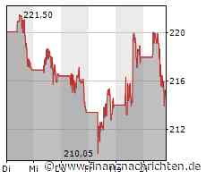 Aktien New York: Schwung lässt deutlich nach - Aber immer noch Gewinne