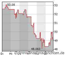 Nasdaq 100 im Plus: Das Kursbarometer klettert um 142 Punkte