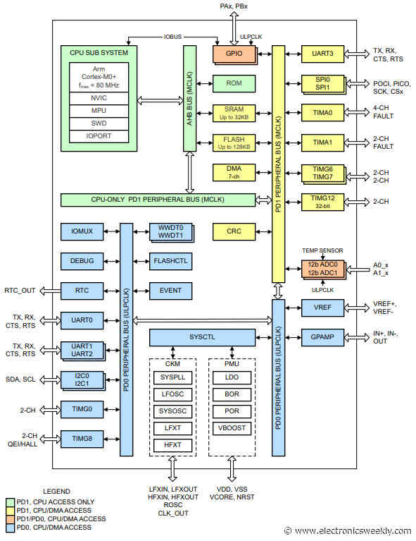 Embedded World: TI jumps into Cortex-M0+ with both feet