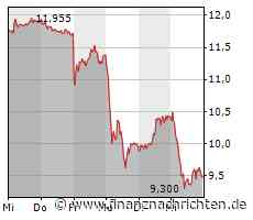 SVB Financial im Visier der Fed, die Commerzbank schafft es wieder in den grünen Beriech, auch die Deutsche Bank kann zulegen, derweil bleibt Credit Suisse dem Abwärtstrend treu