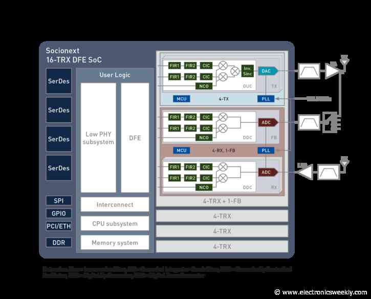 Socionext launches 7nm ADC and DAC for 5G direct RF transmitters and receivers