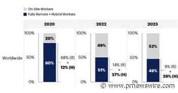 Gartner prevê que 39% dos trabalhadores globais do conhecimento atuarão de forma híbrida até o final de 2023