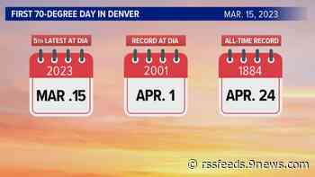 Wednesday was the first 70-degree day in Denver in 127 days