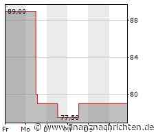 Aktienmarkt: Kurs der Aktie von Northern Trust im Minus