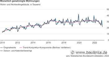 Ein gutes Viertel(!) weniger Baugenehmigungen für Wohnungen Anfang 2023