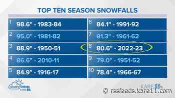 With spring on the horizon, here's how much snow the Twin Cities saw this winter