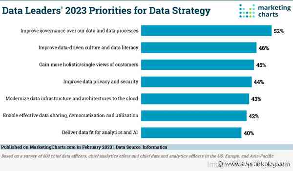 Elevate B2B Marketing News: B2B Influencer Benchmarks, Top Data Leader Priorities Report, & Microsoft’s AI Ad Insights