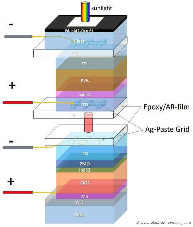 Perovskite-CIGS tandem solar cell is 24.9% efficient