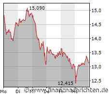 Tech-Market Report: Nordex und SAP erholt; Sektor bleibt belastet, NASDAQ verliert