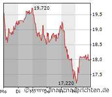 Mutares gelingt Refinanzierung einer Anleihe