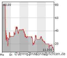 US-Börsen erholen sich - First Republic Bank rutscht ab