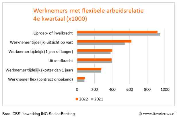 ING update zakelijke dienstverlening, waaronder uitzendsector