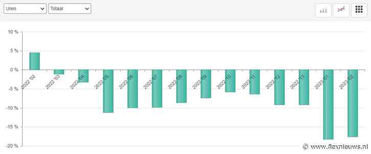 ABU week 5–8, 2023: uitzenduren dalen 17 procent, uitzendomzet daalt 6 procent