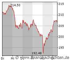 Aktienmarkt: Kurs der Allianz-Aktie im Plus