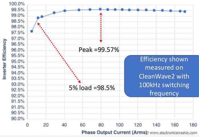 Automotive traction inverter hits  efficiency 98.5% at 5% load (and peaks at 99.57%)