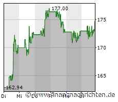 Aktienmarkt: Kurs der Salesforce-Aktie im Plus
