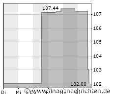 Aktie von Atmos Energy läuft heute schlechter