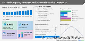 Tennis apparel, footwear, and accessories market size in US to increase by USD 208.5 million between 2022 and 2027; Growth driven by increasing penetration of the internet and smartphones - Technavio